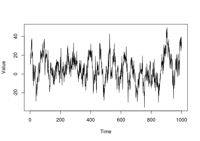 Simulated time series data