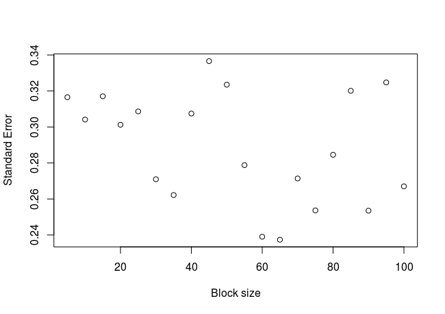 Standard Errors at different block sizes. Independent data.